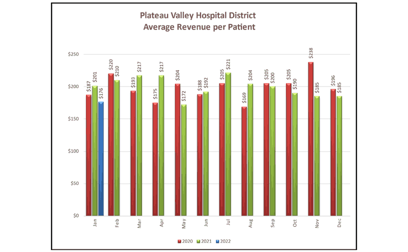 Average Revenue Per Patient