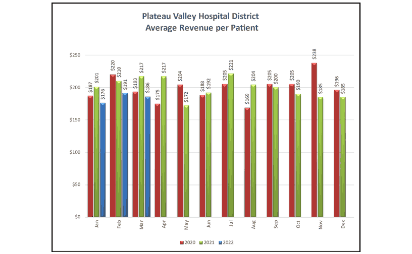 Average Revenue Per Patient