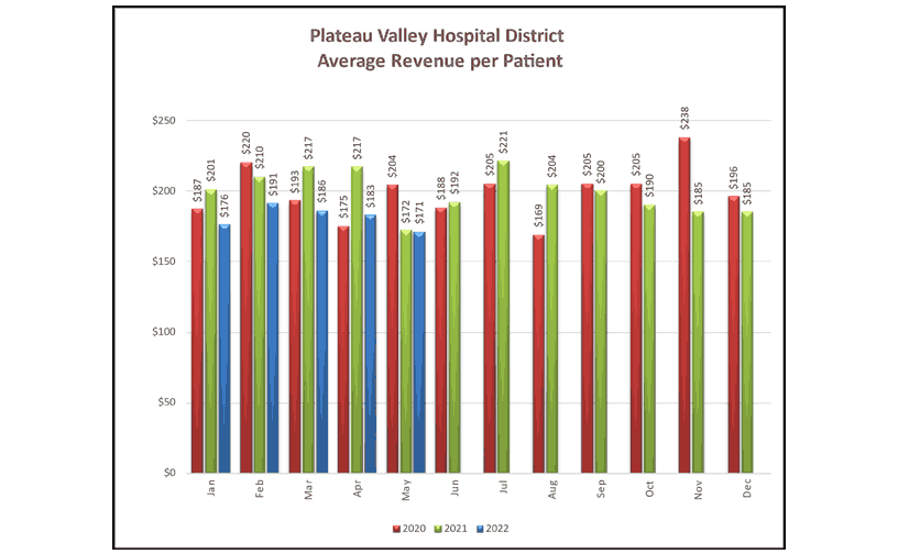 Average Revenue Per Patient