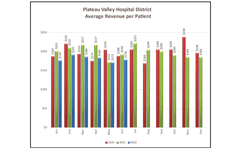 Average Revenue Per Patient