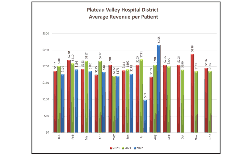 Average Revenue Per Patient