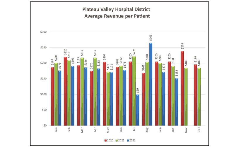 Average Revenue Per Patient