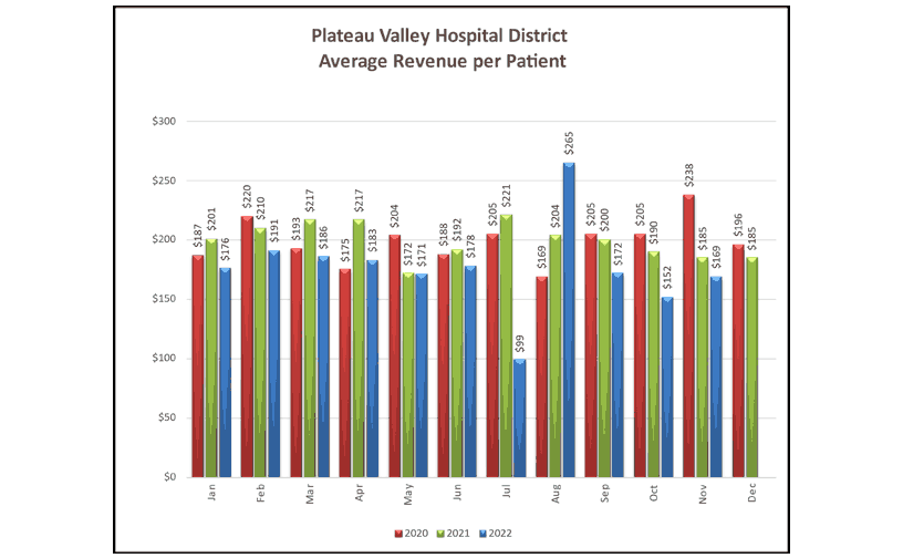 Average Revenue Per Patient