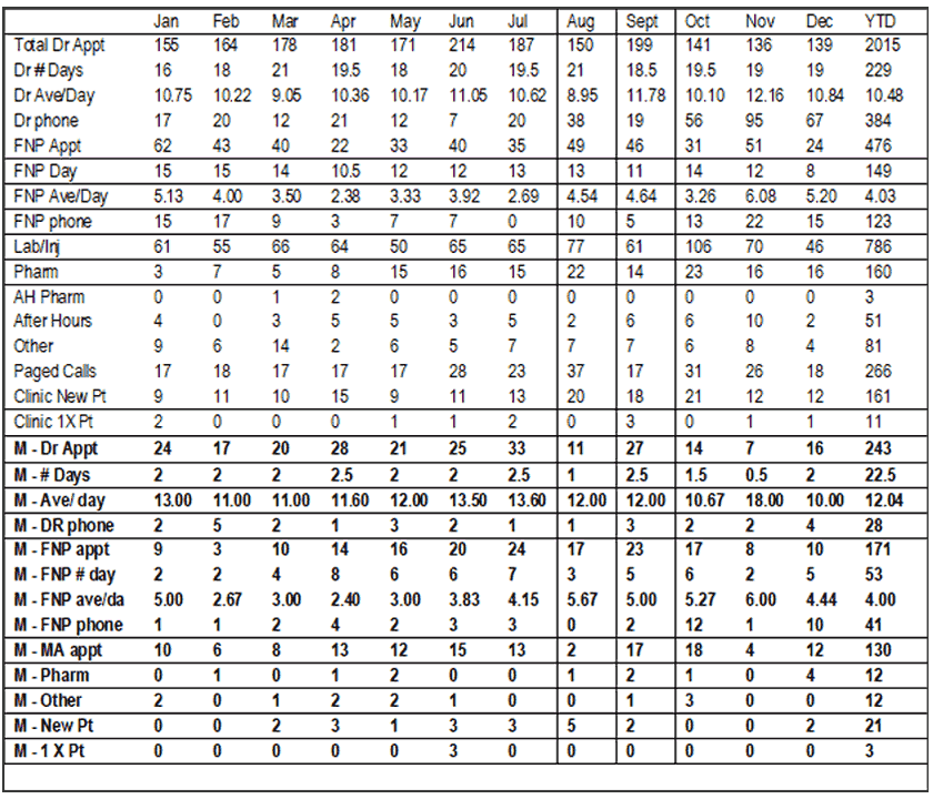 Minutes - Clinic Report Census