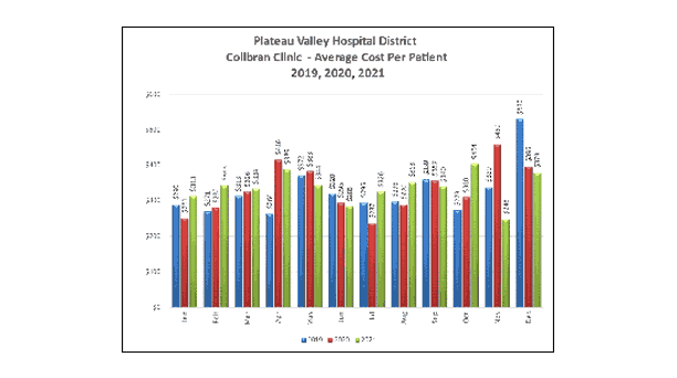 Collbran Clinic Average Cost Per Patient