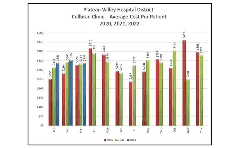 Collbran Clinic Average Cost Per Patient