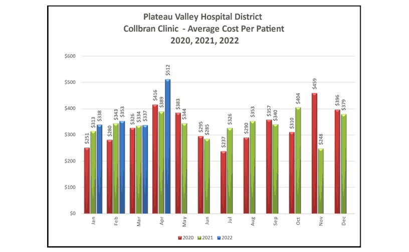 Collbran Clinic Average Cost Per Patient