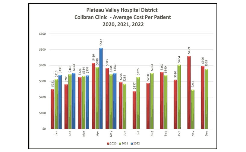 Collbran Clinic Average Cost Per Patient