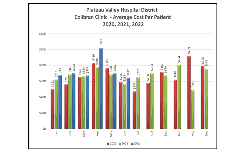 Collbran Clinic Average Cost Per Patient