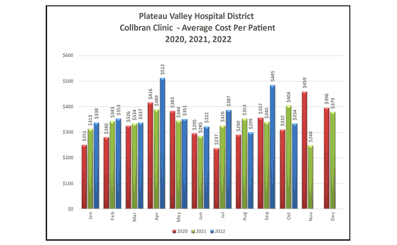 Collbran Clinic Average Cost Per Patient