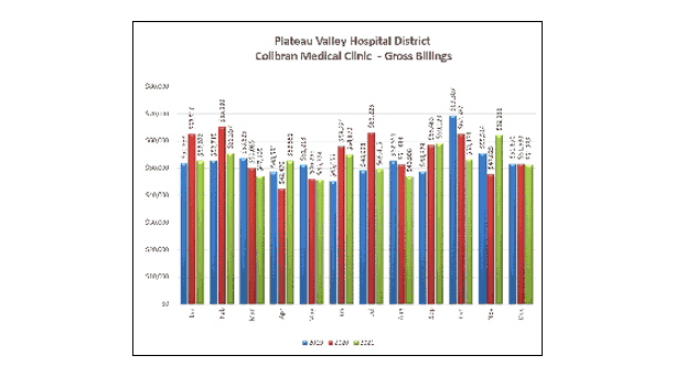 Collbran Medical Clinic Gross Billings