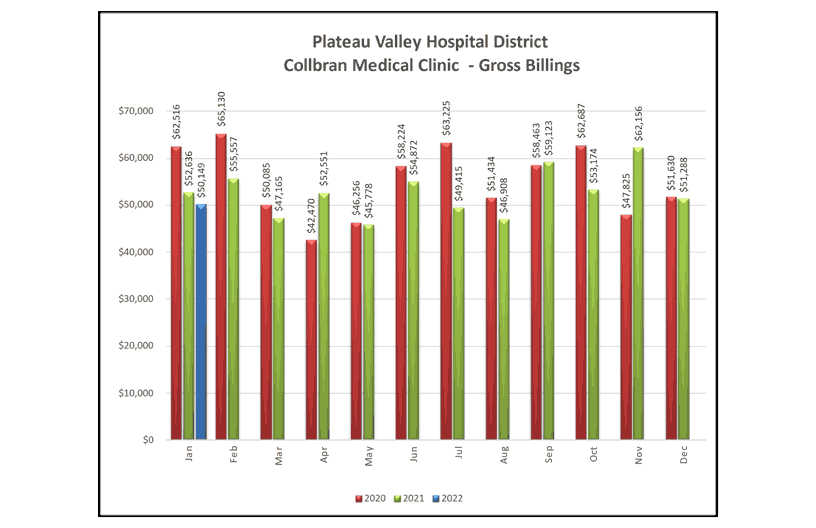 Collbran Medical Clinic Gross Billings
