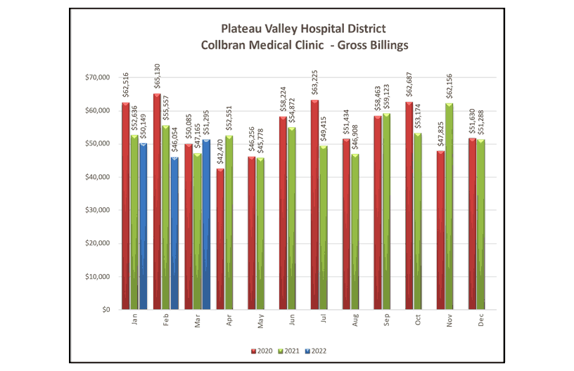 Collbran Medical Clinic Gross Billings