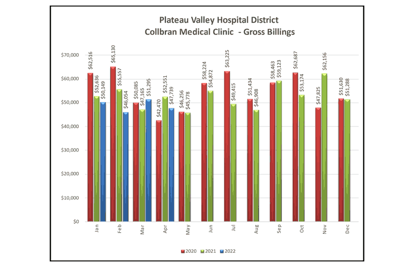 Collbran Medical Clinic Gross Billings