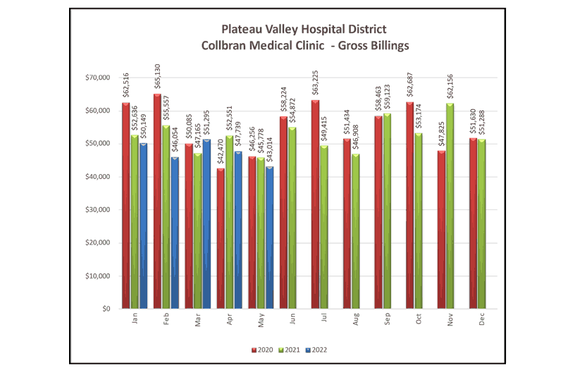 Collbran Medical Clinic Gross Billings