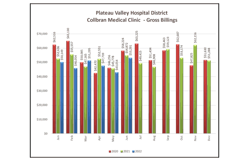 Collbran Medical Clinic Gross Billings