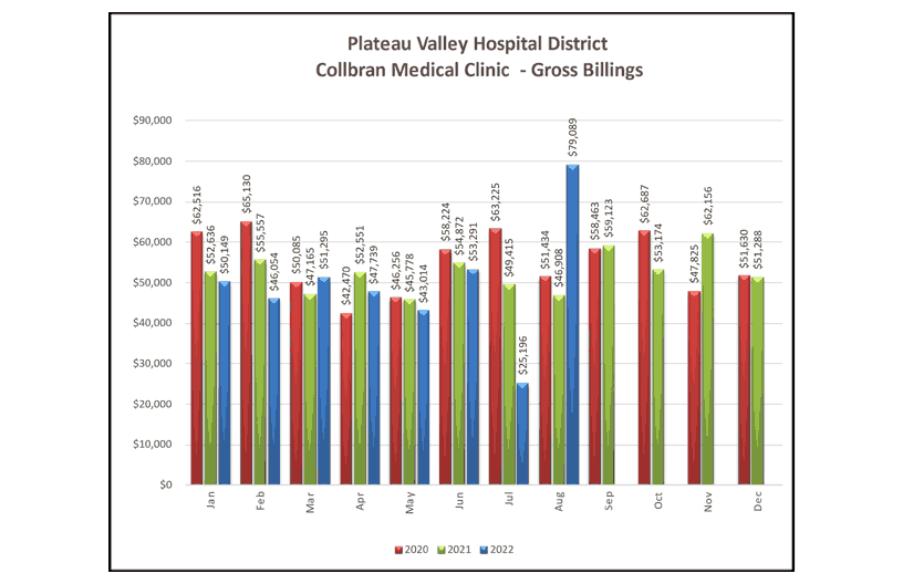 Collbran Medical Clinic Gross Billings