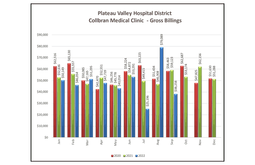 Collbran Medical Clinic Gross Billings