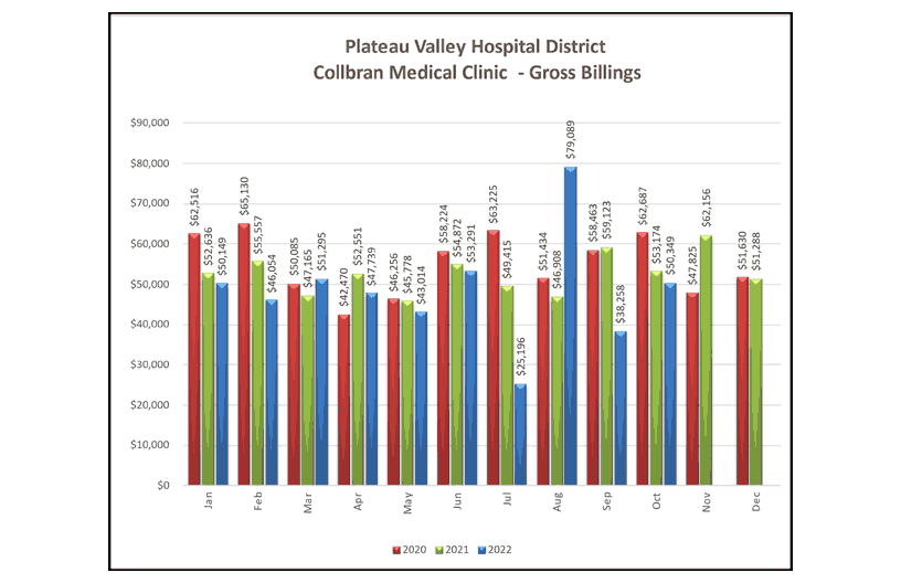 Collbran Medical Clinic Gross Billings