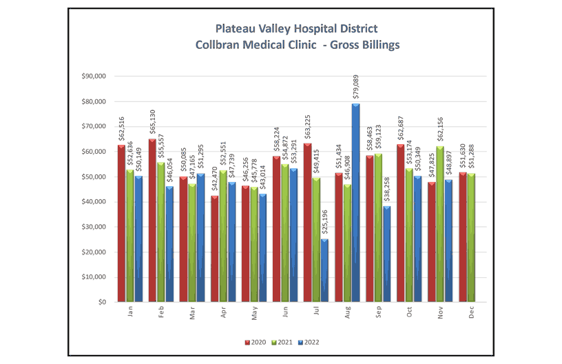 Collbran Medical Clinic Gross Billings