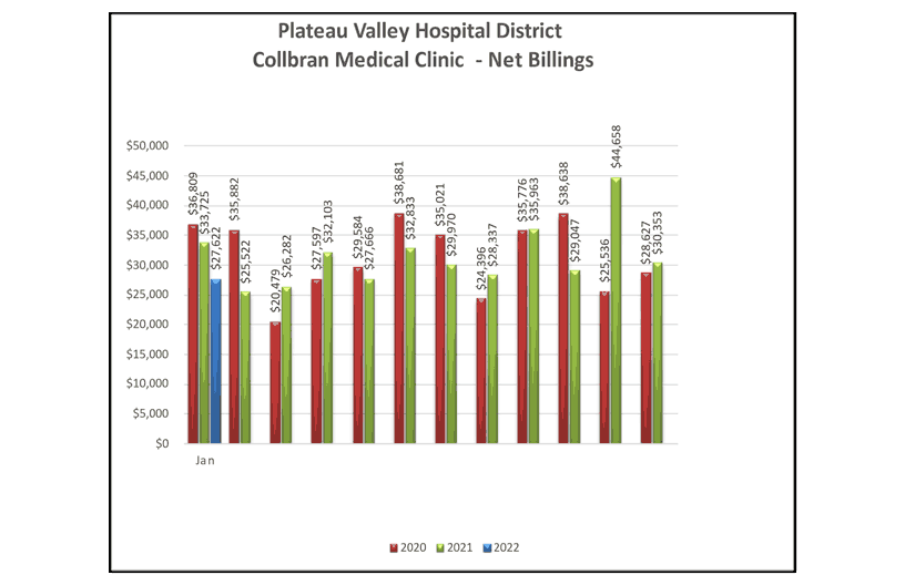 Collbran Medical Clinic Net Billings