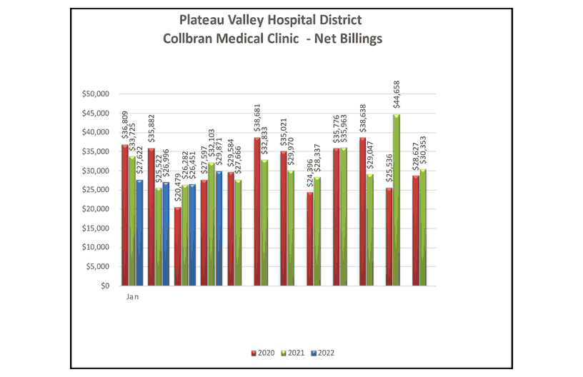 Collbran Medical Clinic Net Billings