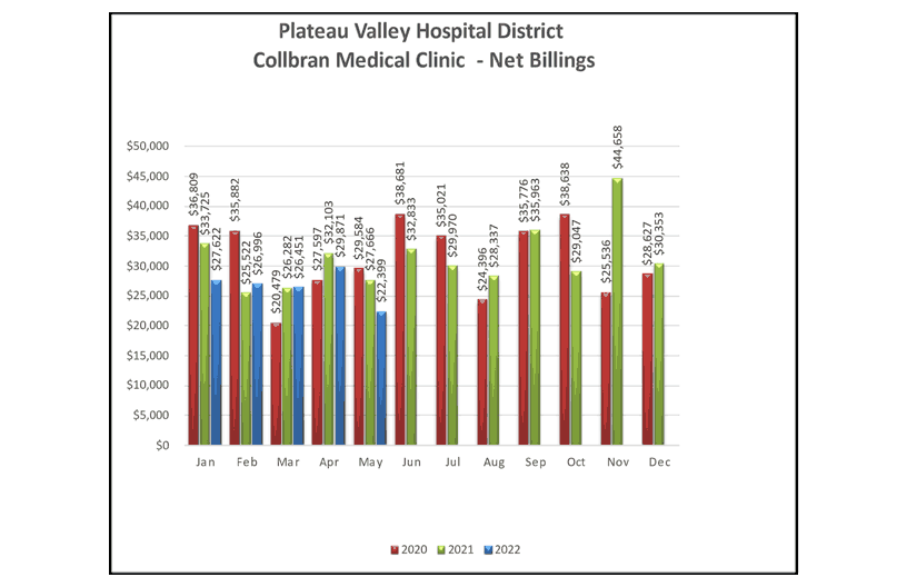 Collbran Medical Clinic Net Billings