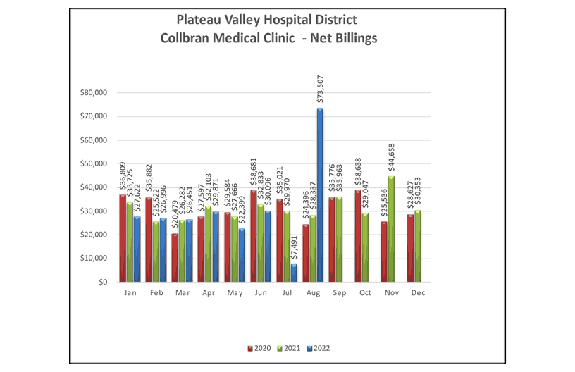 Collbran Medical Clinic Net Billings