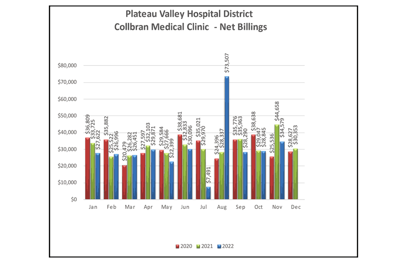 Collbran Medical Clinic Net Billings