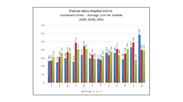 Combined Clinics Average Cost Per Patient