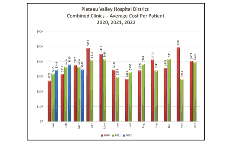 Combined Clinics Average Cost Per Patient