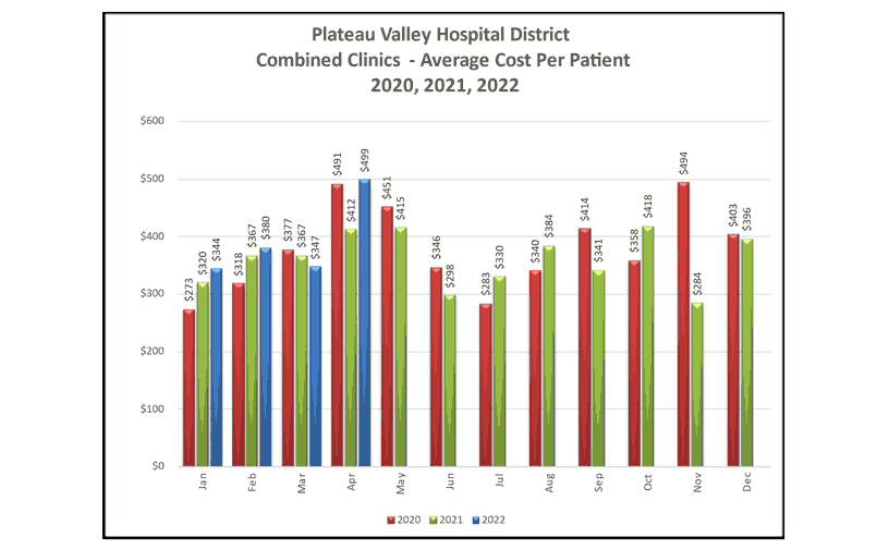 Combined Clinics Average Cost Per Patient