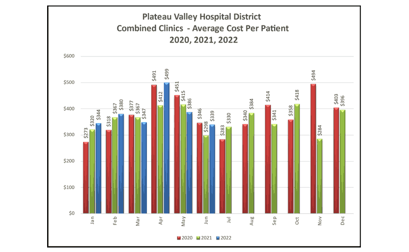 Combined Clinics Average Cost Per Patient