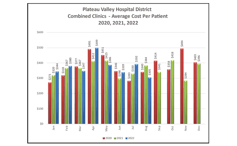 Combined Clinics Average Cost Per Patient