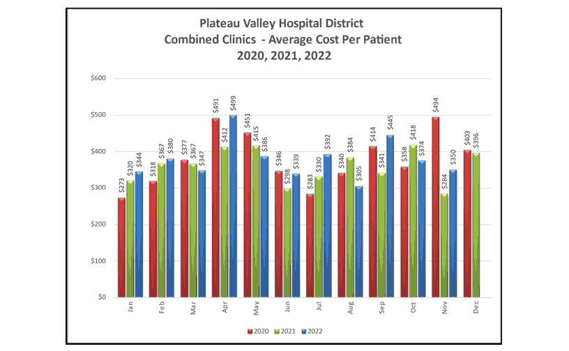 Combined Clinics Average Cost Per Patient