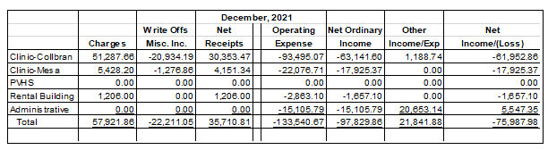 Financial Report - December 2021