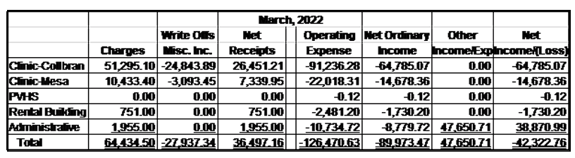 Financial Report - December 2022