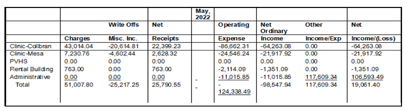 Financial Report - December 2022