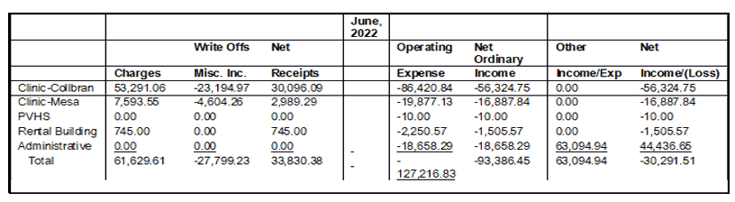 Financial Report - December 2022