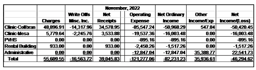 Financial Report - December 2022