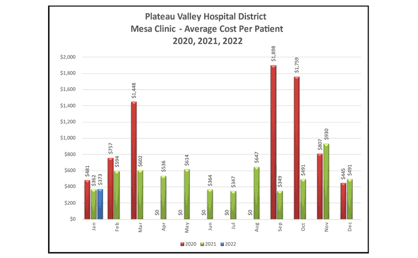 Mesa Clinic Average Cost Per Patient