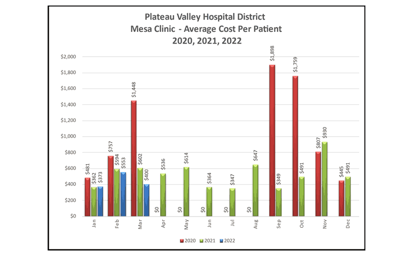 Mesa Clinic Average Cost Per Patient