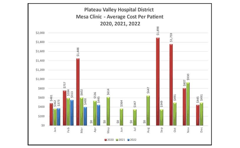 Mesa Clinic Average Cost Per Patient