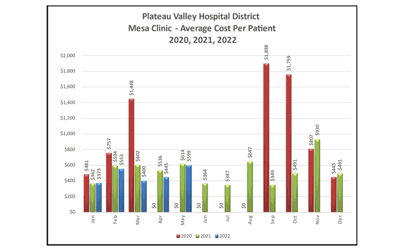 Mesa Clinic Average Cost Per Patient