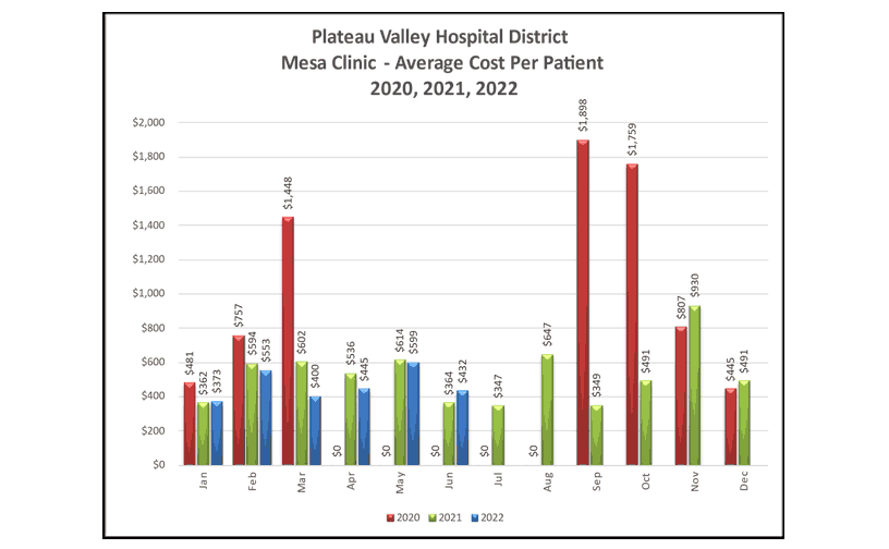 Mesa Clinic Average Cost Per Patient