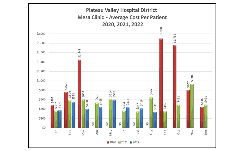 Mesa Clinic Average Cost Per Patient