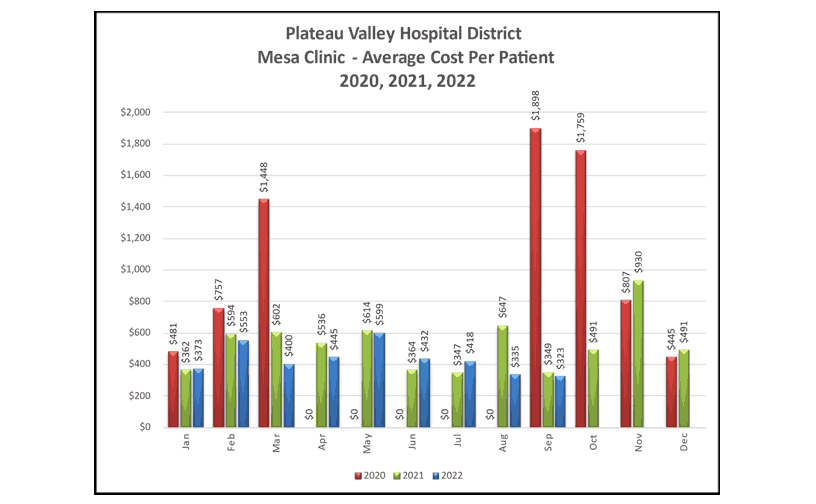 Mesa Clinic Average Cost Per Patient