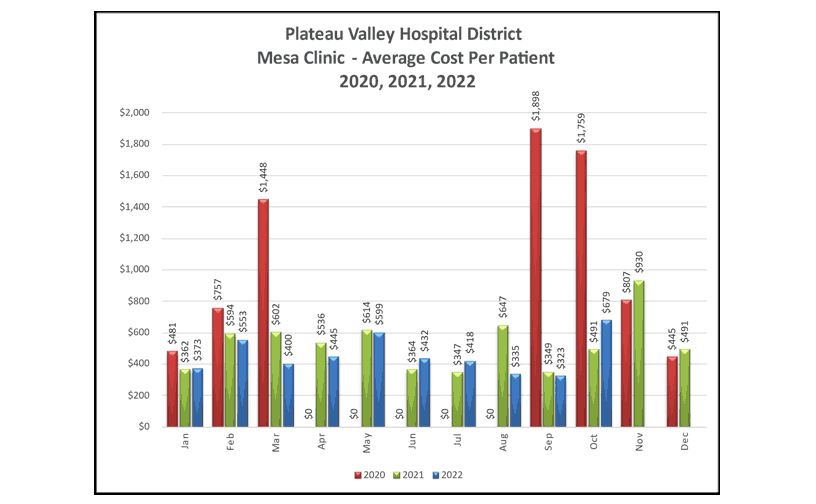 Mesa Clinic Average Cost Per Patient