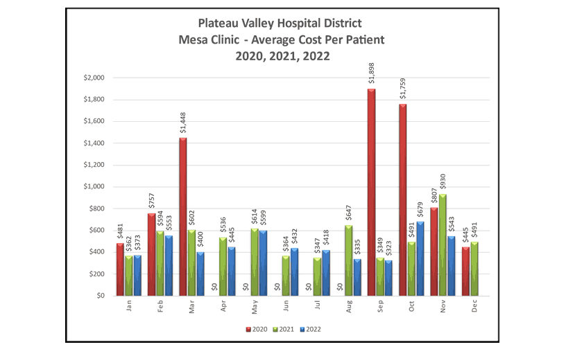 Mesa Clinic Average Cost Per Patient