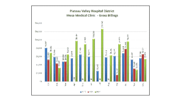 Mesa Medical Clinic Gross Billings